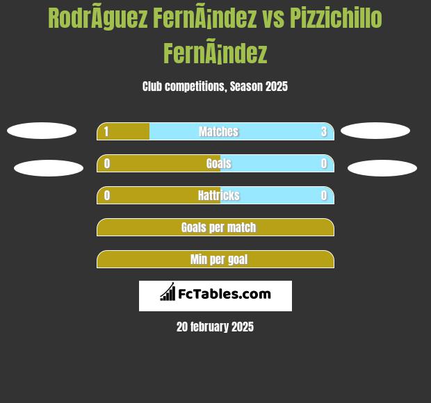 RodrÃ­guez FernÃ¡ndez vs Pizzichillo FernÃ¡ndez h2h player stats