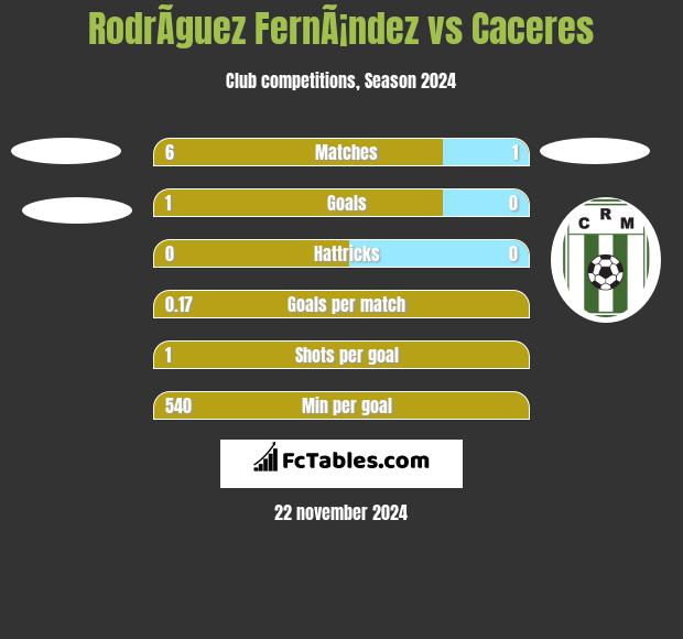 RodrÃ­guez FernÃ¡ndez vs Caceres h2h player stats