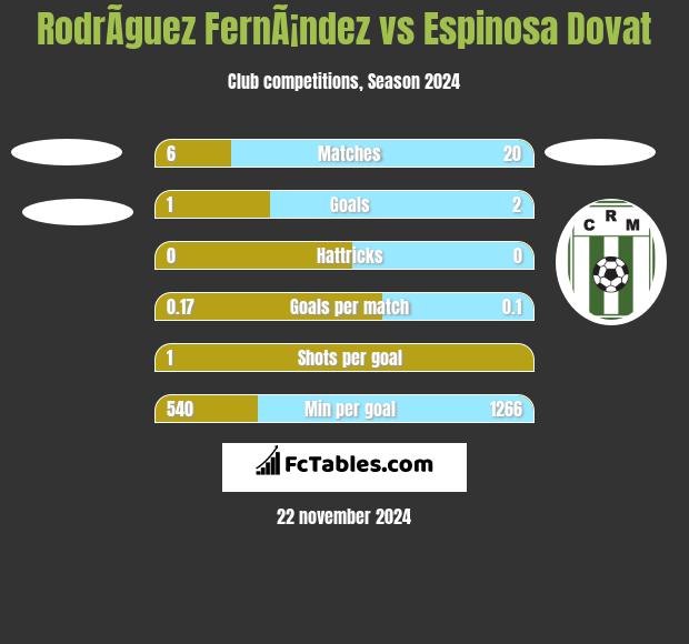 RodrÃ­guez FernÃ¡ndez vs Espinosa Dovat h2h player stats