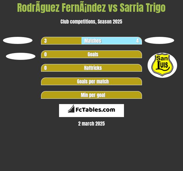 RodrÃ­guez FernÃ¡ndez vs Sarria Trigo h2h player stats