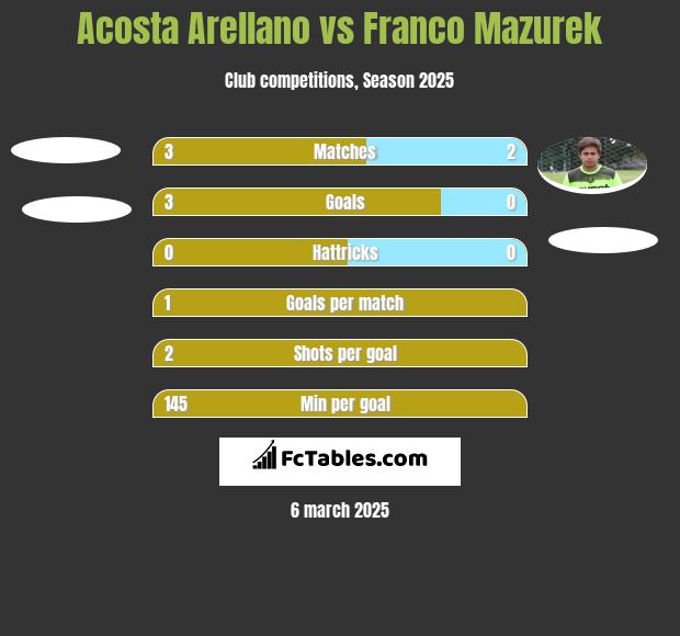 Acosta Arellano vs Franco Mazurek h2h player stats