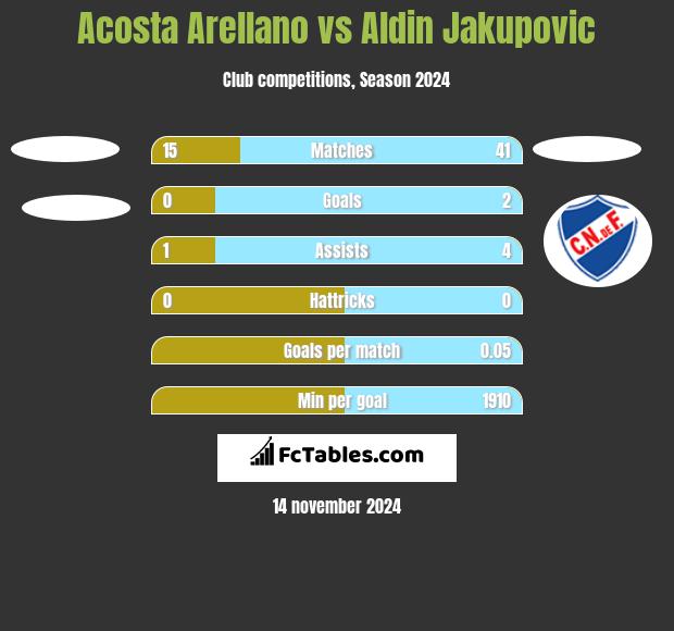 Acosta Arellano vs Aldin Jakupovic h2h player stats