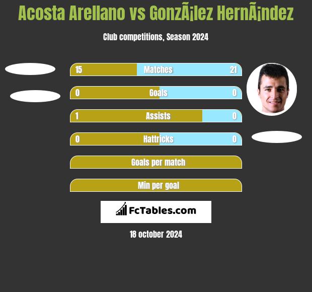 Acosta Arellano vs GonzÃ¡lez HernÃ¡ndez h2h player stats