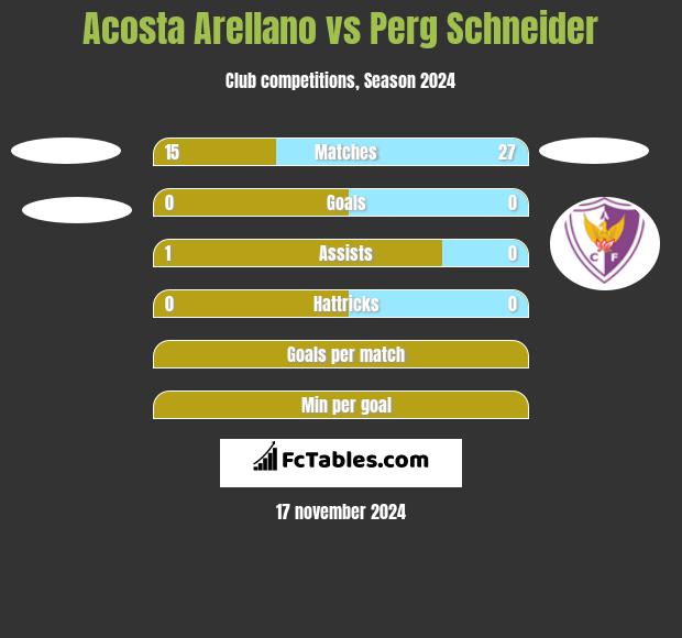 Acosta Arellano vs Perg Schneider h2h player stats