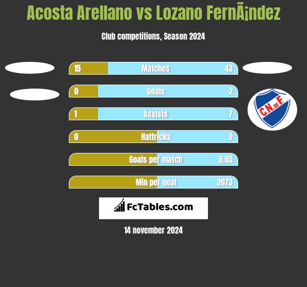 Acosta Arellano vs Lozano FernÃ¡ndez h2h player stats