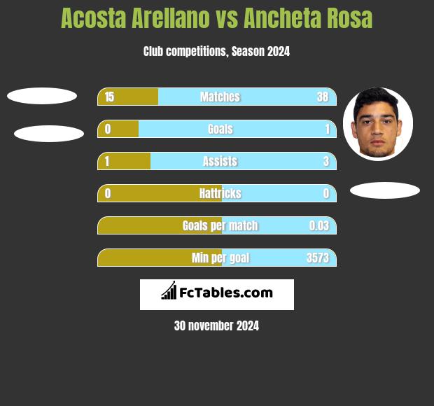 Acosta Arellano vs Ancheta Rosa h2h player stats