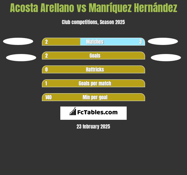 Acosta Arellano vs Manríquez Hernández h2h player stats