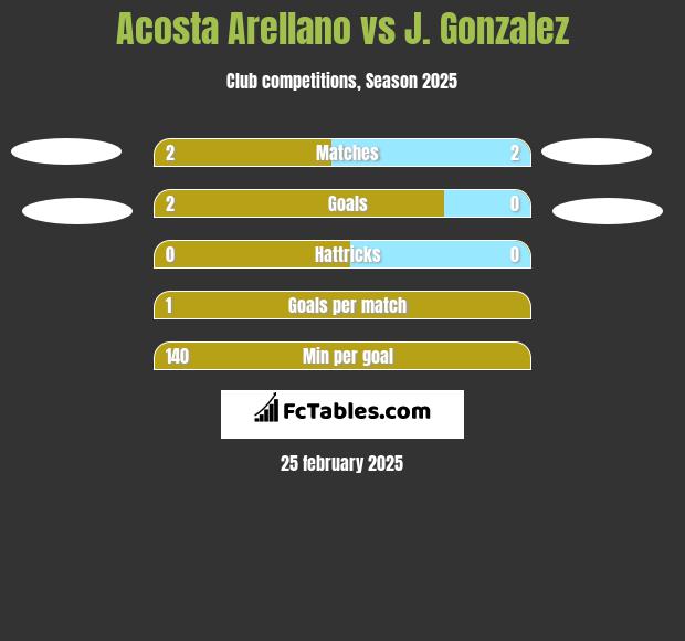 Acosta Arellano vs J. Gonzalez h2h player stats