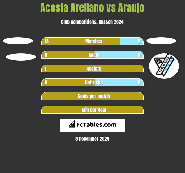 Acosta Arellano vs Araujo h2h player stats