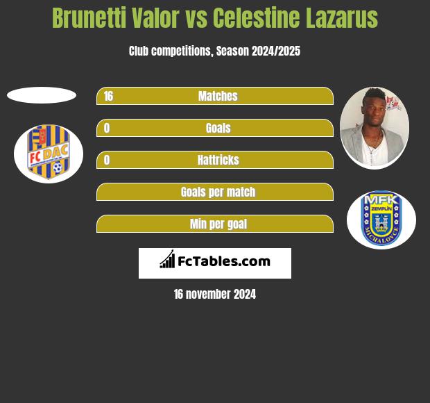 Brunetti Valor vs Celestine Lazarus h2h player stats