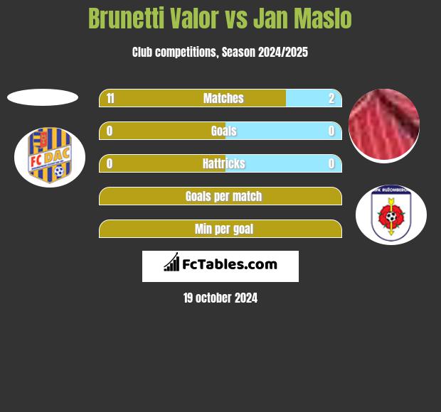 Brunetti Valor vs Jan Maslo h2h player stats