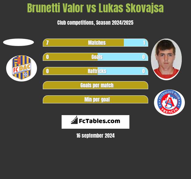 Brunetti Valor vs Lukas Skovajsa h2h player stats