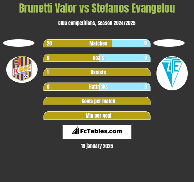 Brunetti Valor vs Stefanos Evangelou h2h player stats