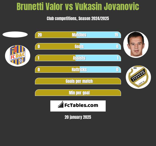 Brunetti Valor vs Vukasin Jovanovic h2h player stats