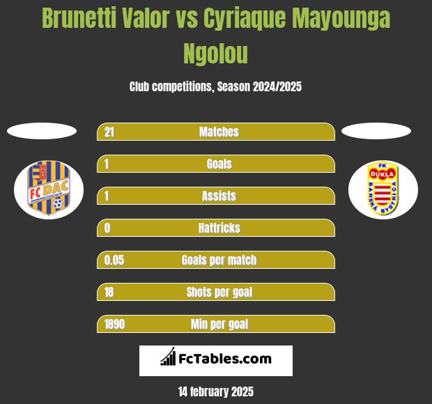 Brunetti Valor vs Cyriaque Mayounga Ngolou h2h player stats