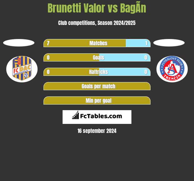 Brunetti Valor vs BagÃ­n h2h player stats