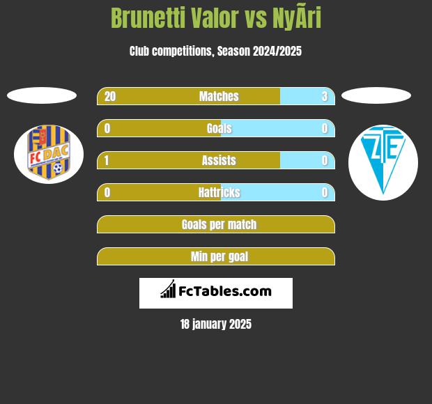 Brunetti Valor vs NyÃ­ri h2h player stats