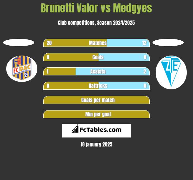 Brunetti Valor vs Medgyes h2h player stats