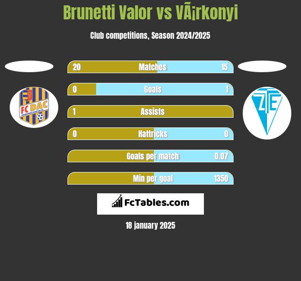 Brunetti Valor vs VÃ¡rkonyi h2h player stats