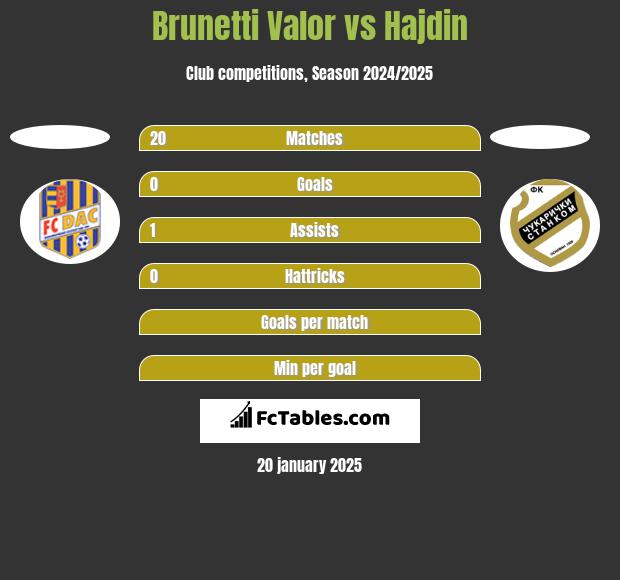 Brunetti Valor vs Hajdin h2h player stats