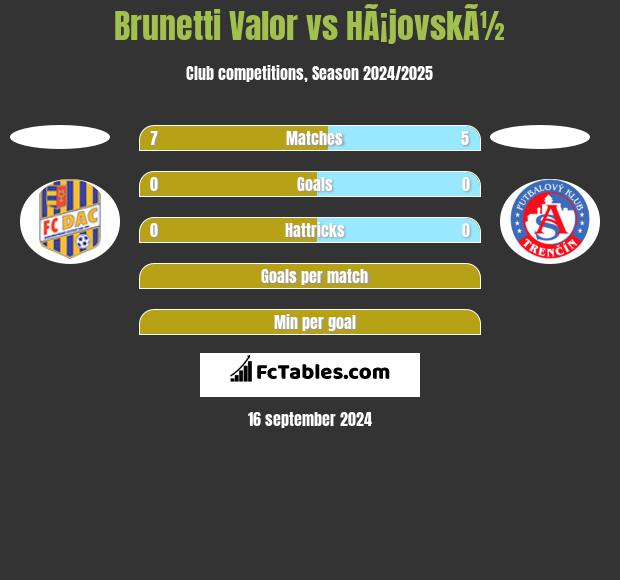 Brunetti Valor vs HÃ¡jovskÃ½ h2h player stats