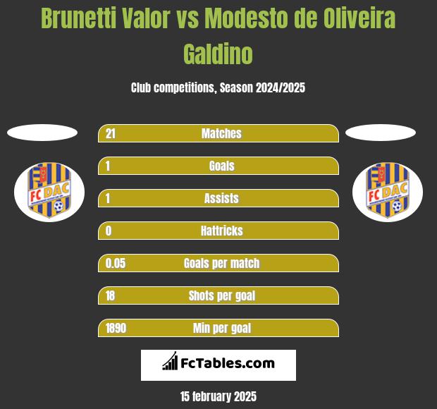 Brunetti Valor vs Modesto de Oliveira Galdino h2h player stats