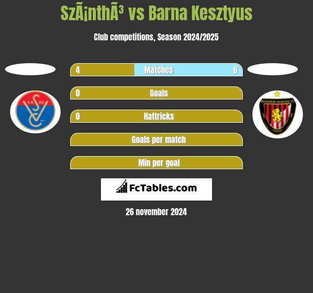 SzÃ¡nthÃ³ vs Barna Kesztyus h2h player stats