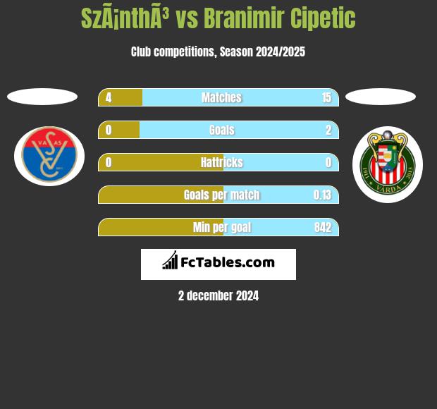 SzÃ¡nthÃ³ vs Branimir Cipetic h2h player stats