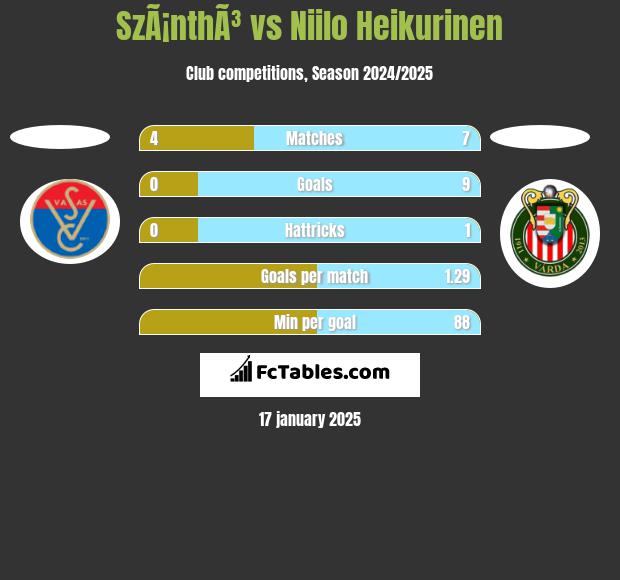 SzÃ¡nthÃ³ vs Niilo Heikurinen h2h player stats