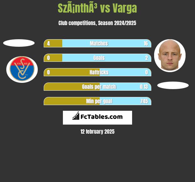 SzÃ¡nthÃ³ vs Varga h2h player stats