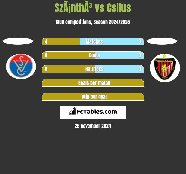 SzÃ¡nthÃ³ vs Csilus h2h player stats