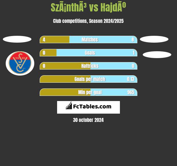 SzÃ¡nthÃ³ vs HajdÃº h2h player stats