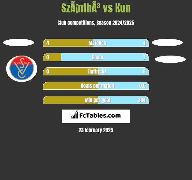 SzÃ¡nthÃ³ vs Kun h2h player stats