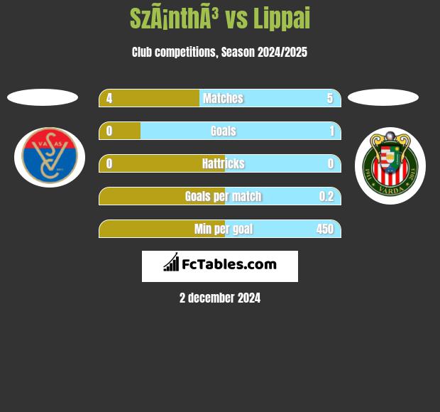 SzÃ¡nthÃ³ vs Lippai h2h player stats