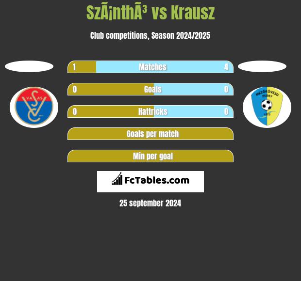 SzÃ¡nthÃ³ vs Krausz h2h player stats