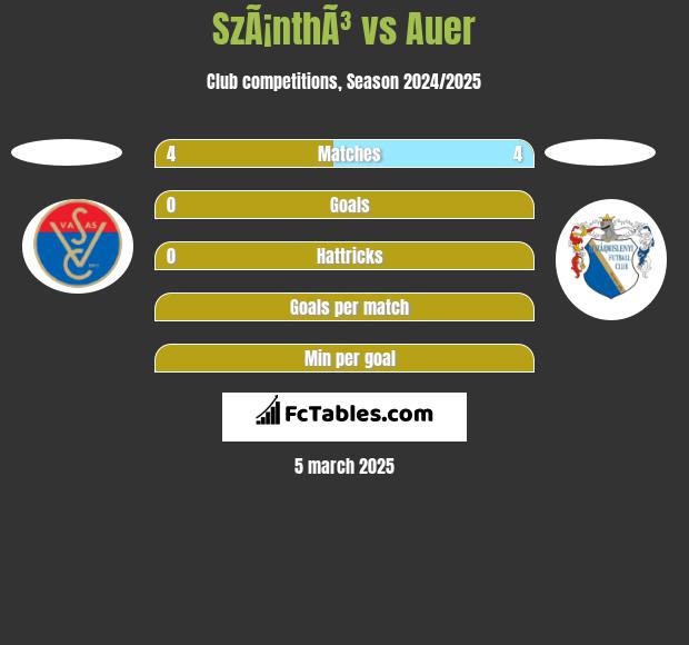 SzÃ¡nthÃ³ vs Auer h2h player stats