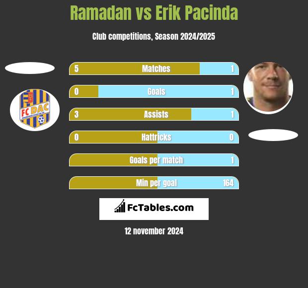 Ramadan vs Erik Pacinda h2h player stats