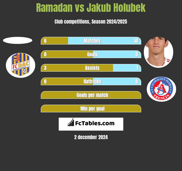 Ramadan vs Jakub Holubek h2h player stats