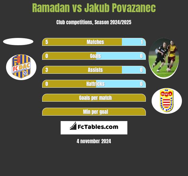 Ramadan vs Jakub Povazanec h2h player stats