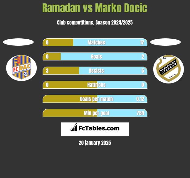 Ramadan vs Marko Docic h2h player stats