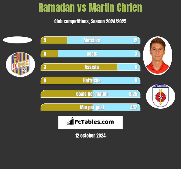 Ramadan vs Martin Chrien h2h player stats