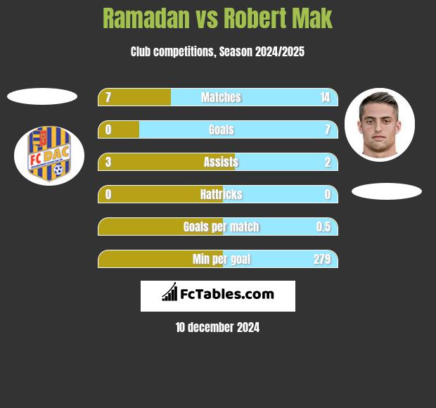 Ramadan vs Robert Mak h2h player stats