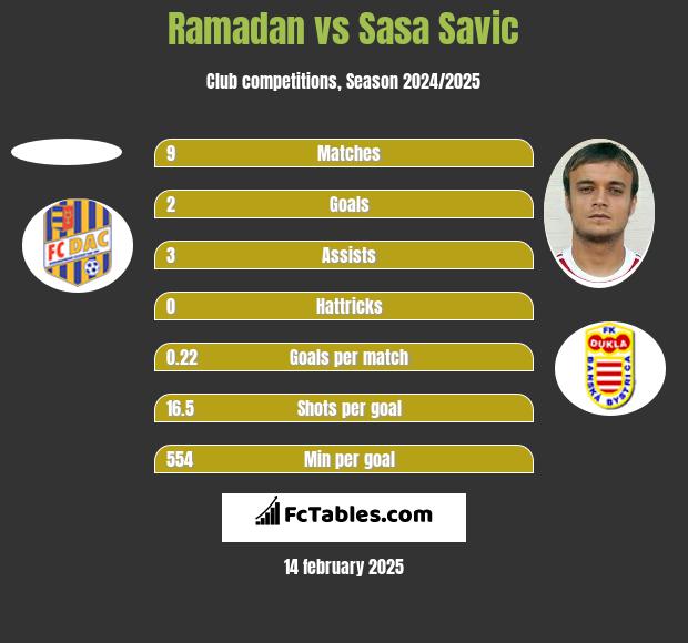 Ramadan vs Sasa Savic h2h player stats