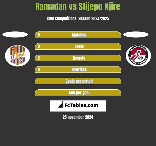 Ramadan vs Stijepo Njire h2h player stats