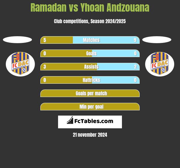 Ramadan vs Yhoan Andzouana h2h player stats