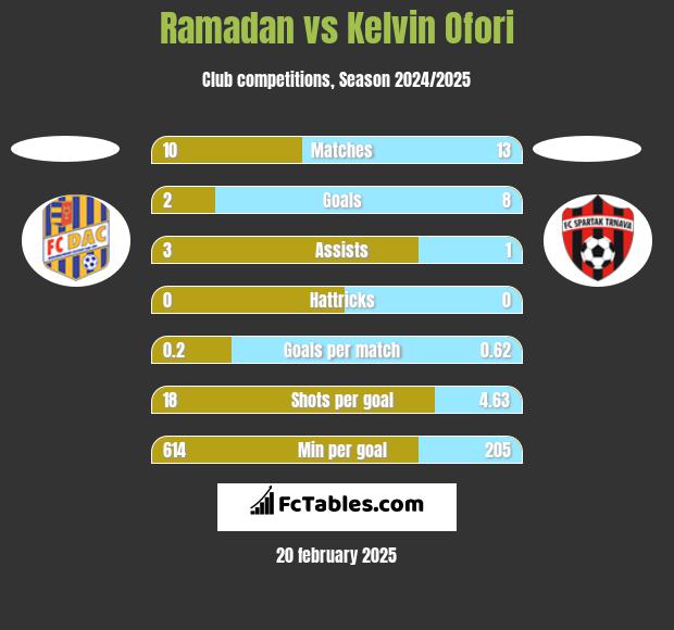 Ramadan vs Kelvin Ofori h2h player stats