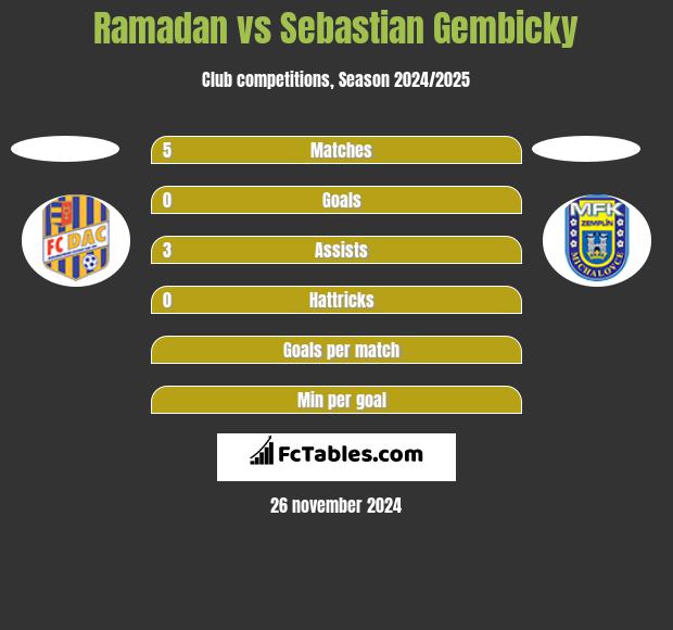 Ramadan vs Sebastian Gembicky h2h player stats