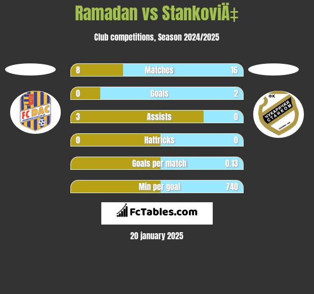 Ramadan vs StankoviÄ‡ h2h player stats