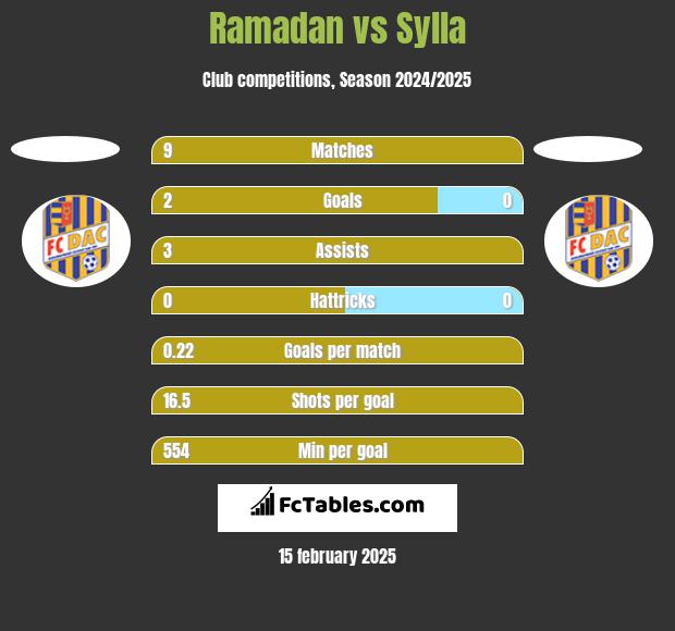 Ramadan vs Sylla h2h player stats