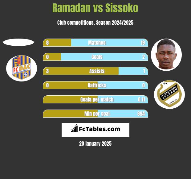 Ramadan vs Sissoko h2h player stats